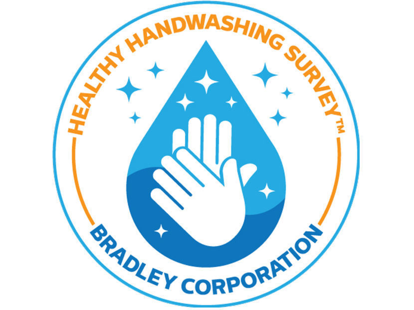 布拉德利公司的年度调查发现，与大流行开始相比，洗手减少了25%