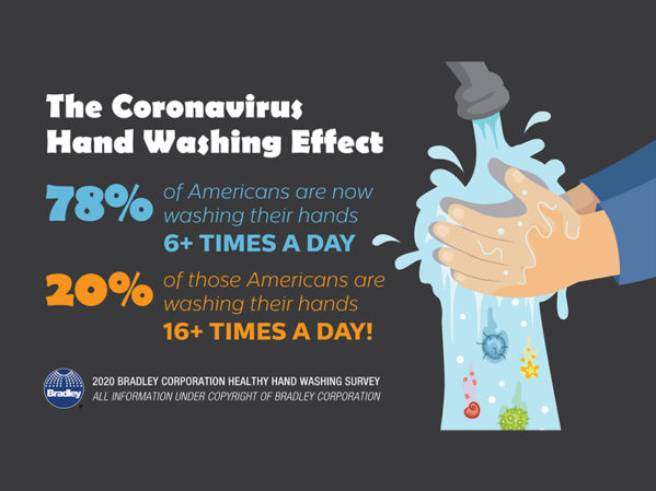 布拉德利公司的调查:由于COVID-19，绝大多数美国人增加了洗手次数