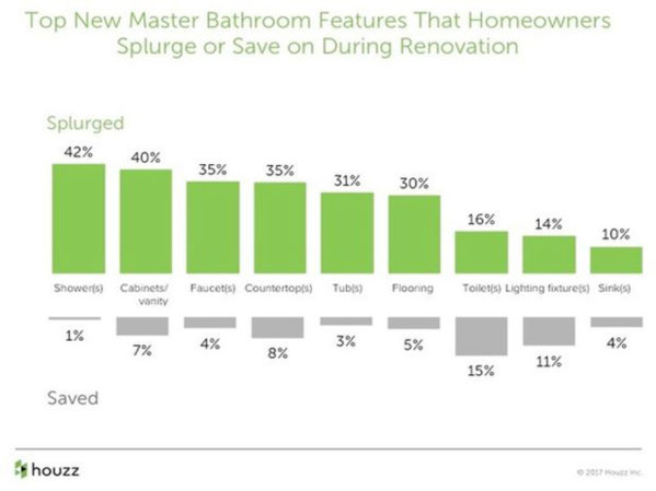 Houzz研究揭示了主浴室的趋势